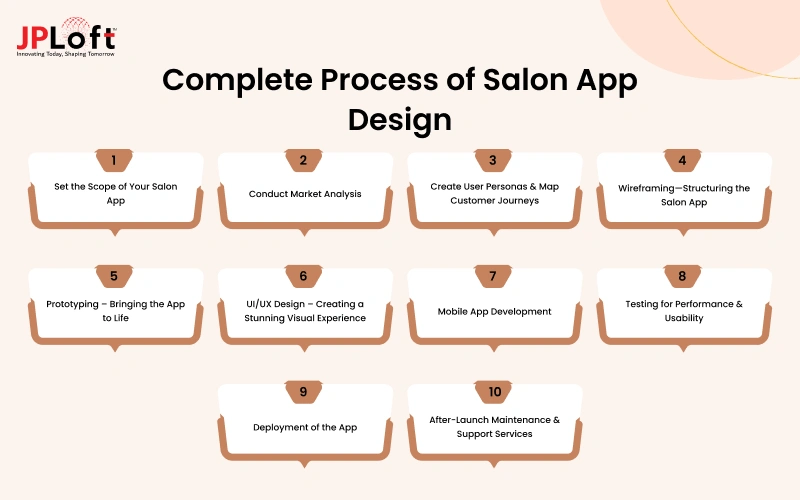 Complete Process of Salon App Design